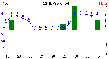 Hier für mehr Statistiken von 02K.E.Winskowski klicken