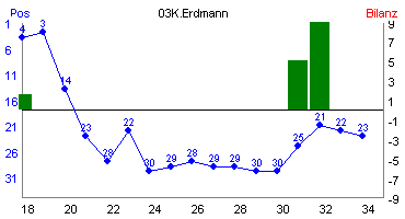 Hier für mehr Statistiken von 03K.Erdmann klicken