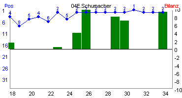 Hier für mehr Statistiken von 04E.Schumacher klicken
