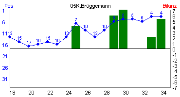 Hier für mehr Statistiken von 05K.Brggemann klicken