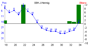 Hier für mehr Statistiken von 08H.J.Hennig klicken