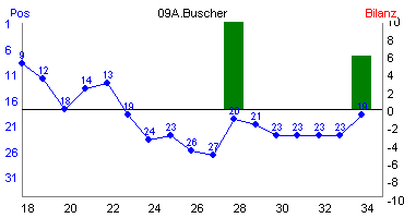Hier für mehr Statistiken von 09A.Buscher klicken