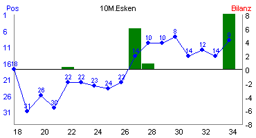 Hier für mehr Statistiken von 10M.Esken klicken