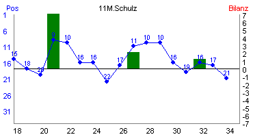 Hier für mehr Statistiken von 11M.Schulz klicken