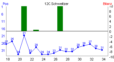 Hier für mehr Statistiken von 12C.Schweitzer klicken