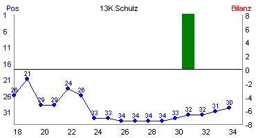 Hier für mehr Statistiken von 13K.Schulz klicken