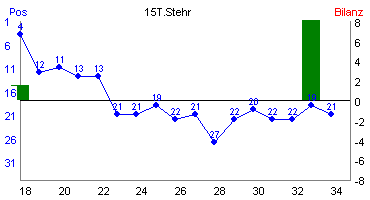 Hier für mehr Statistiken von 15T.Stehr klicken