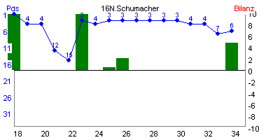 Hier für mehr Statistiken von 16N.Schumacher klicken