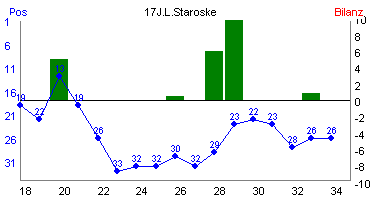 Hier für mehr Statistiken von 17J.L.Staroske klicken