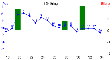 Hier für mehr Statistiken von 19N.Ihling klicken