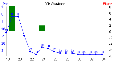 Hier für mehr Statistiken von 20K.Staubach klicken