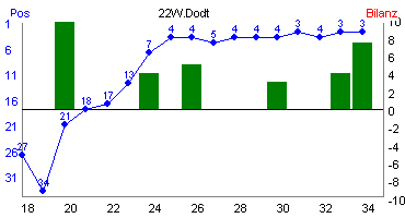 Hier für mehr Statistiken von 22W.Dodt klicken