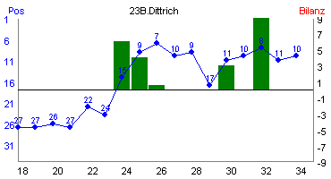 Hier für mehr Statistiken von 23B.Dittrich klicken
