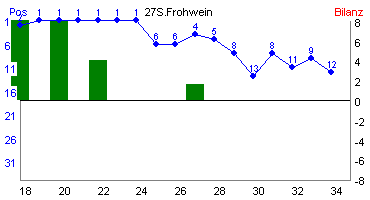 Hier für mehr Statistiken von 27S.Frohwein klicken