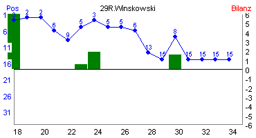 Hier für mehr Statistiken von 29R.Winskowski klicken