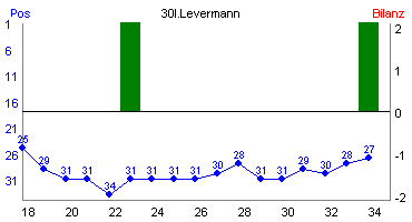 Hier für mehr Statistiken von 30I.Levermann klicken