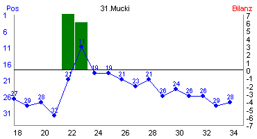 Hier für mehr Statistiken von 31.Mucki klicken