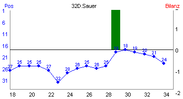 Hier für mehr Statistiken von 32D.Sauer klicken