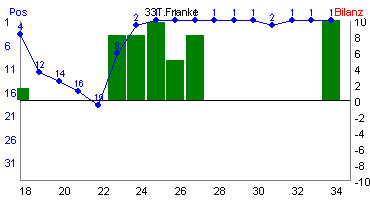 Hier für mehr Statistiken von 33T.Franke klicken
