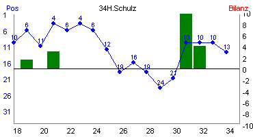 Hier für mehr Statistiken von 34H.Schulz klicken