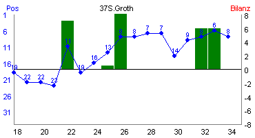 Hier für mehr Statistiken von 37S.Groth klicken