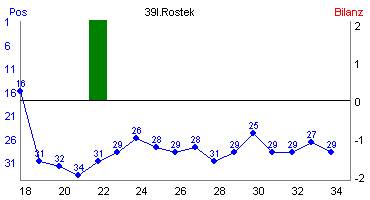 Hier für mehr Statistiken von 39I.Rostek klicken