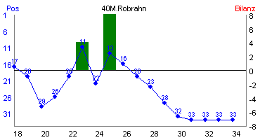 Hier für mehr Statistiken von 40M.Robrahn klicken