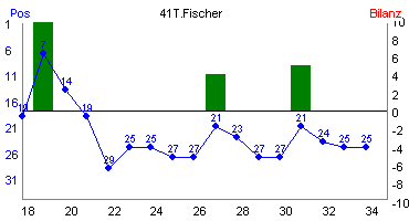 Hier für mehr Statistiken von 41T.Fischer klicken