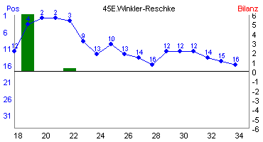 Hier für mehr Statistiken von 45E.Winkler-Reschke klicken