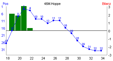 Hier für mehr Statistiken von 46M.Hoppe klicken